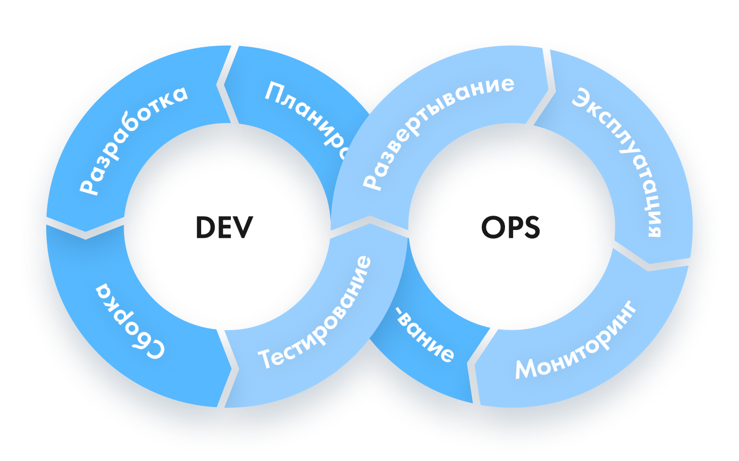 Ci cd тестирование. DEVOPS модель. DEVOPS методология. DEVOPS этапы. DEVOPS картинки.