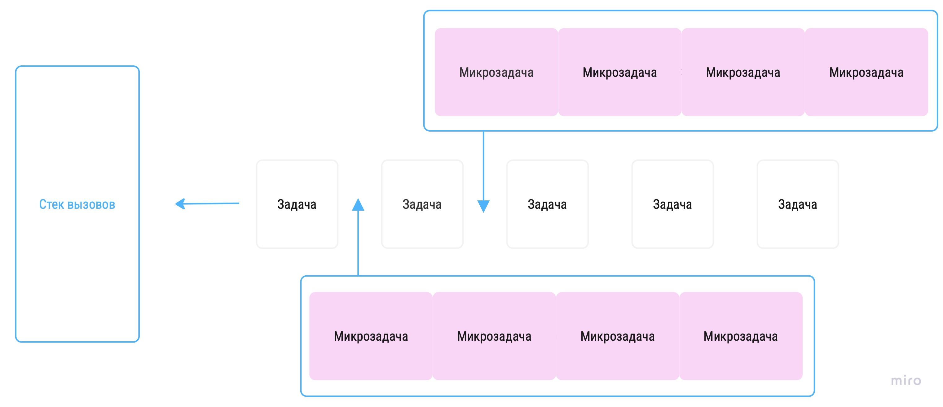 Event loop и оптимизация приложений при помощи асинхронного кода | Блог  Work Solutions