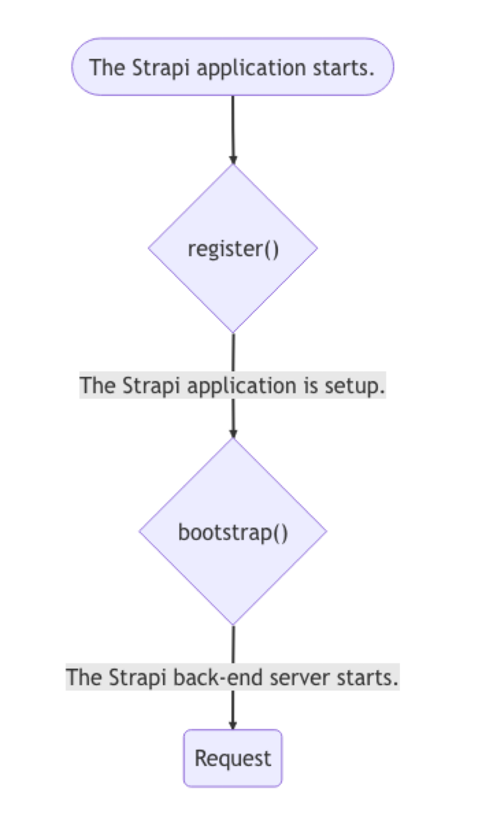 Схема жизненного цикла Strapi: register(), bootstrap(), запуск бэкенд-сервера, далее обработка Request