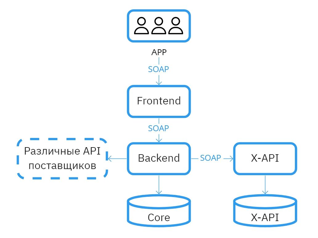 Service frontend