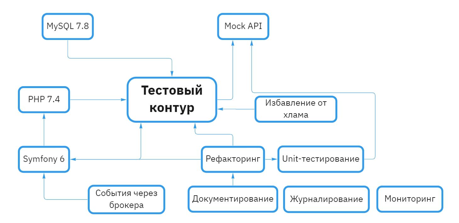 Дорожная карта проекта.