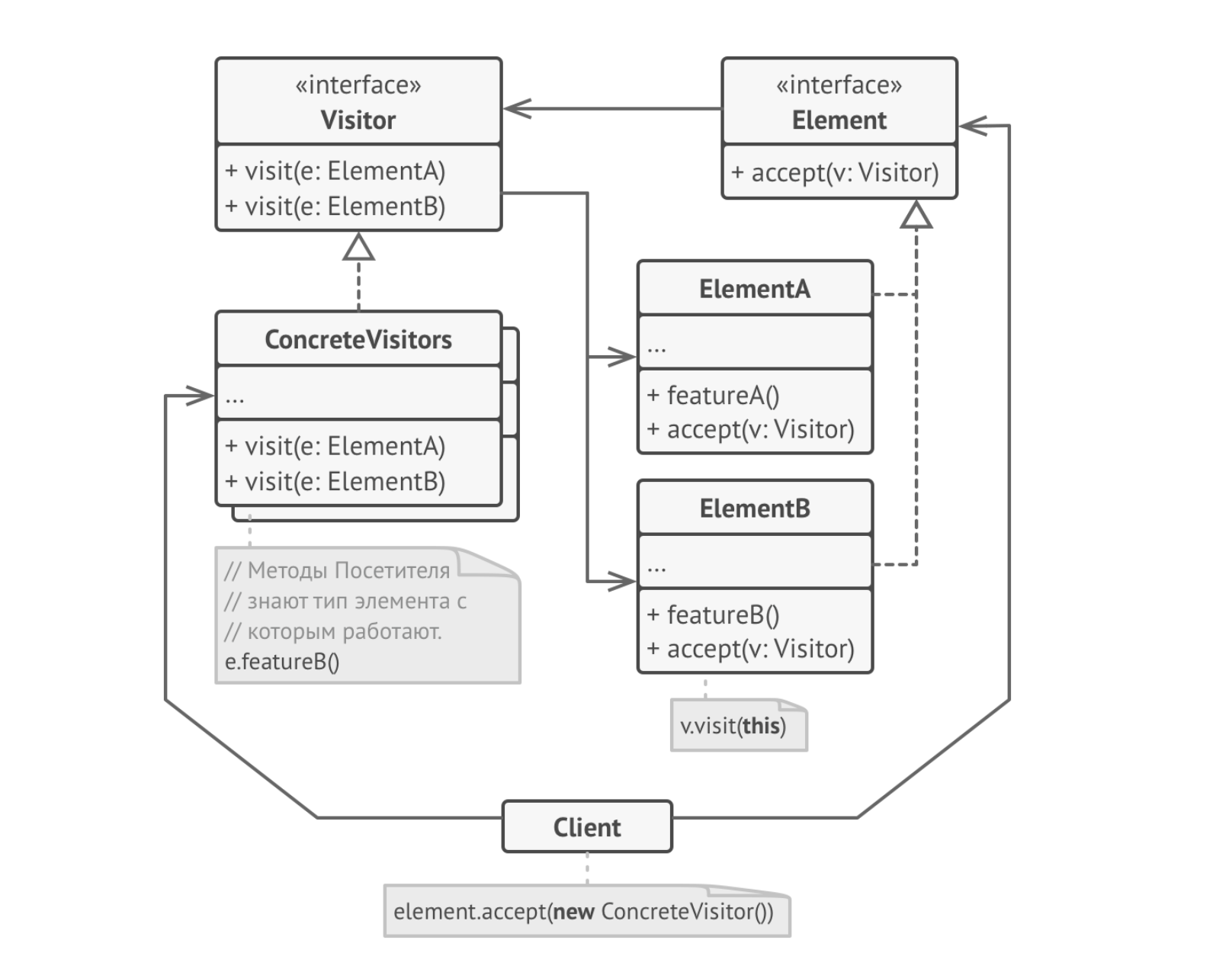 UML-диаграмма классов паттерна «Посетитель» с интерфейсами Visitor и Element и реализациями ElementA и ElementB