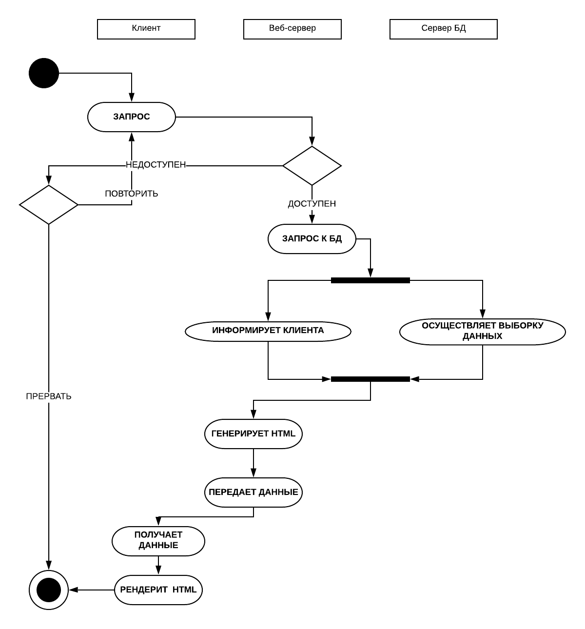 Диаграмма деятельности UML обработки запроса веб-приложением с участием клиента, веб-сервера и сервера БД