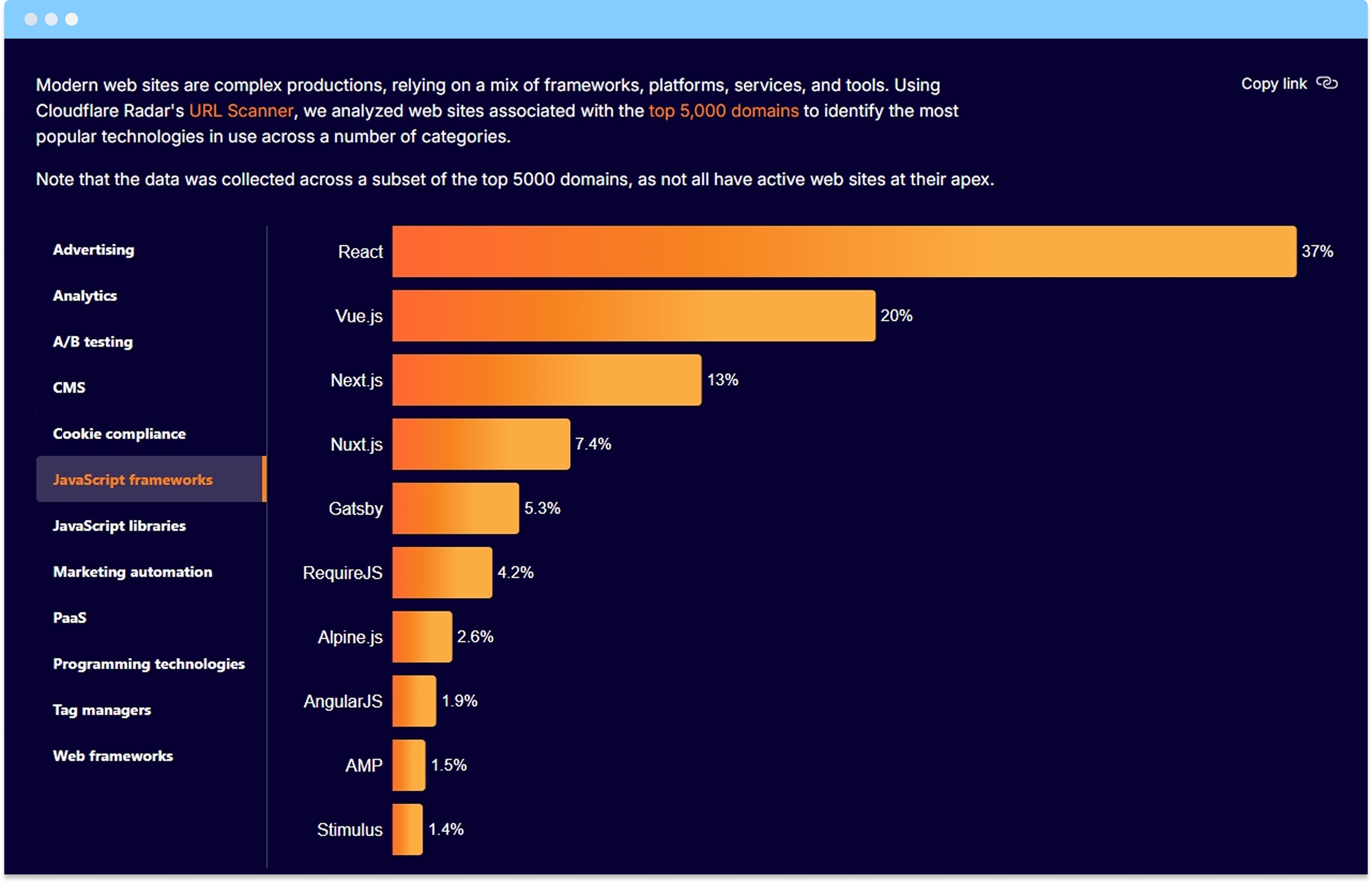 Диаграмма популярности JavaScript-фреймворков по данным Cloudflare Radar: React 37%, Vue 20%, Next 13%, Nuxt 7,4% и другие