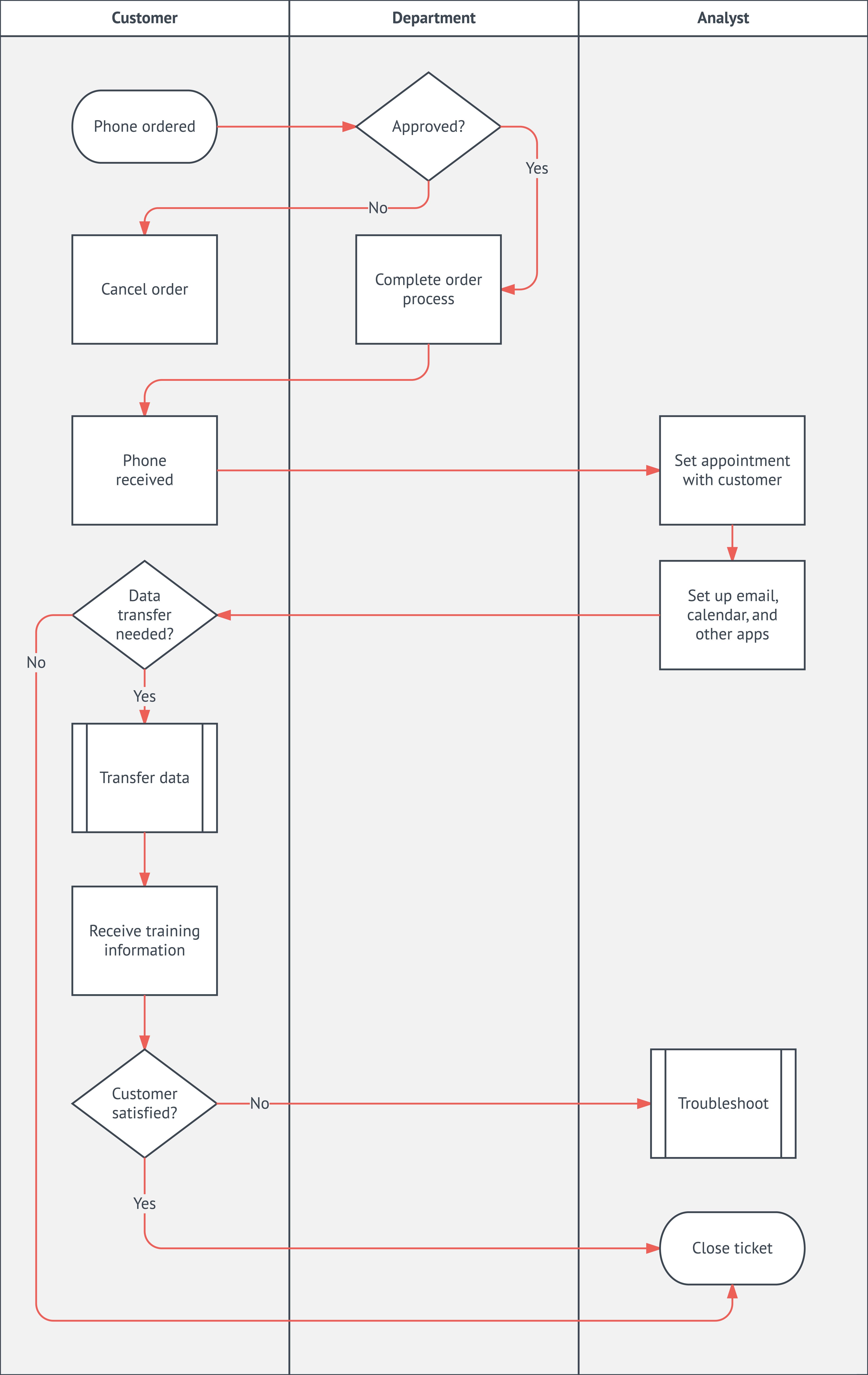 Диаграмма последовательностей UML процесса заказа телефона с участием клиента, отдела и аналитика