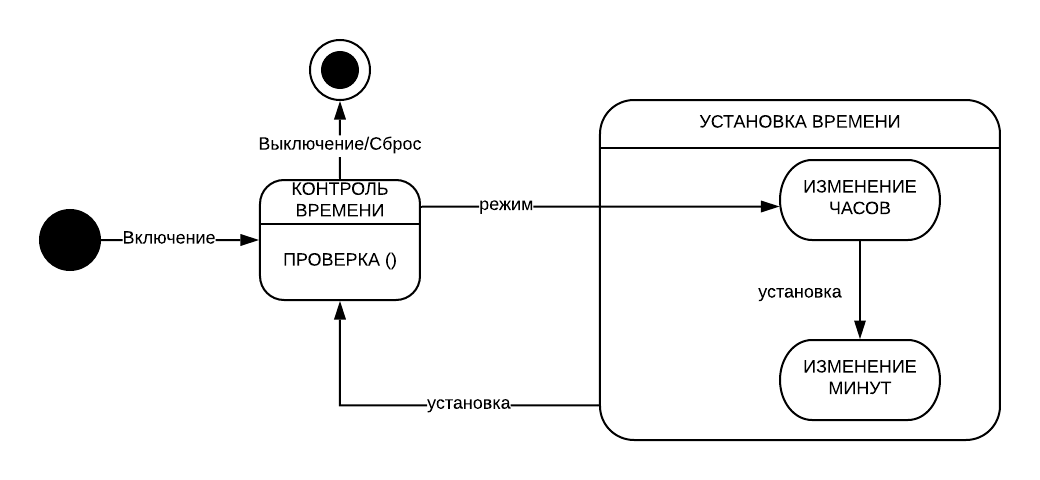 Диаграмма состояний UML для электронных часов с режимами установки времени, изменения часов и минут