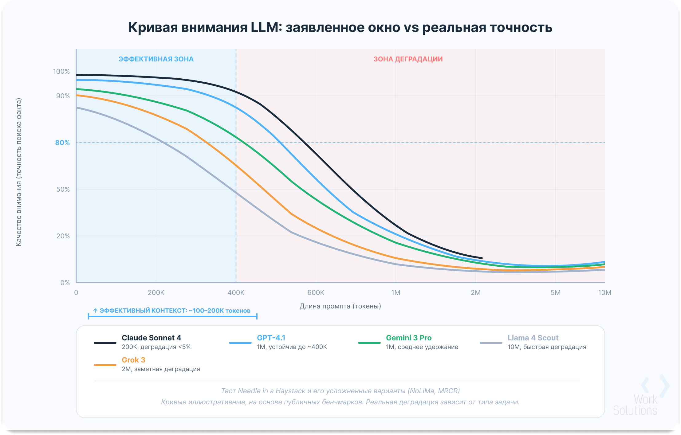 График деградации внимания LLM при росте длины промпта: заявленный и эффективный контекст