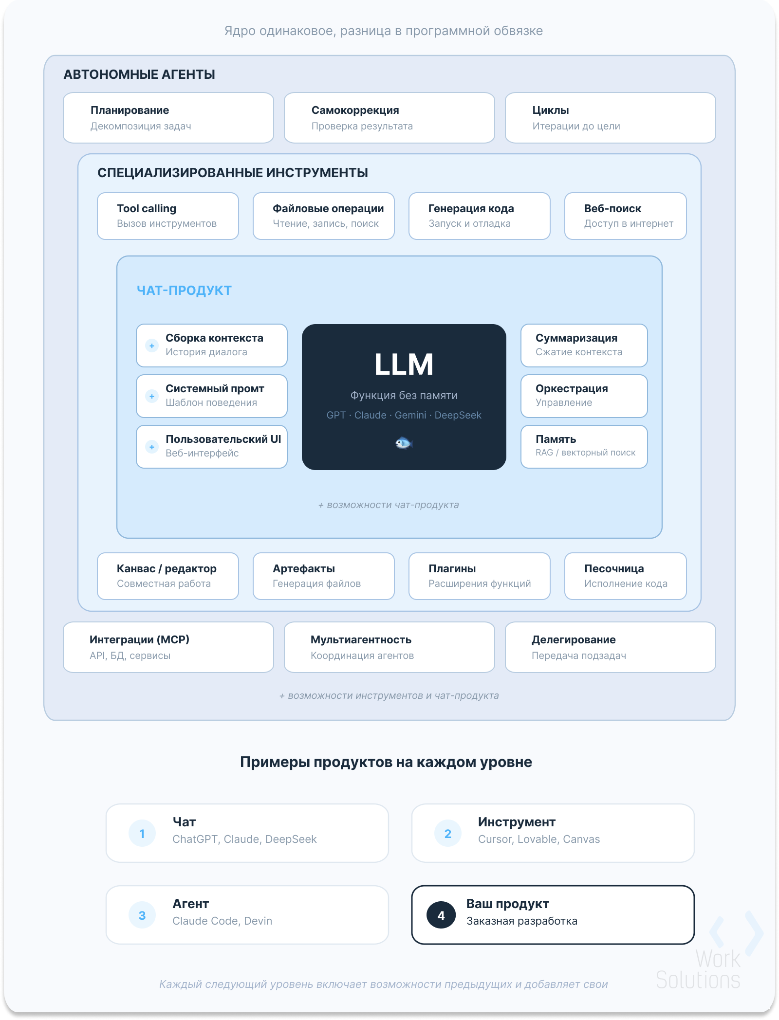 Схема уровней AI-продуктов на базе LLM: чат, инструмент и автономный агент