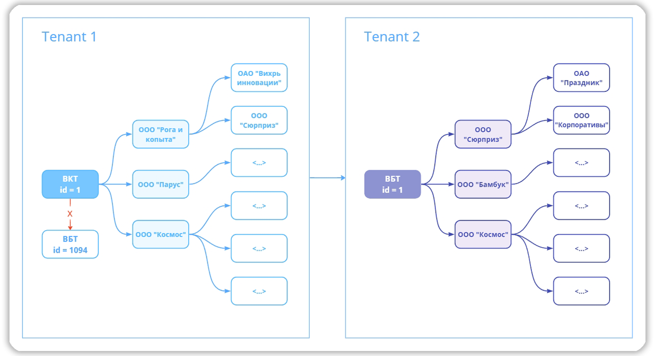 Схема мультитенантности