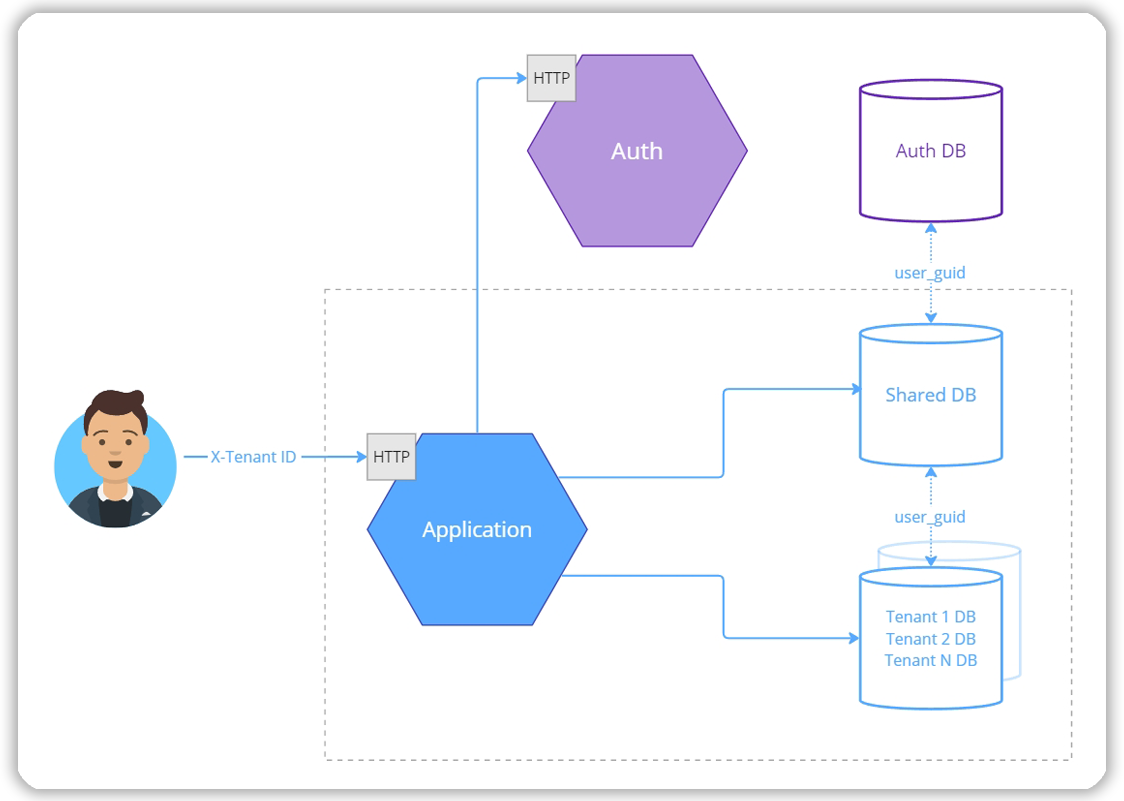 Мультитенантность - Схема аутентификации