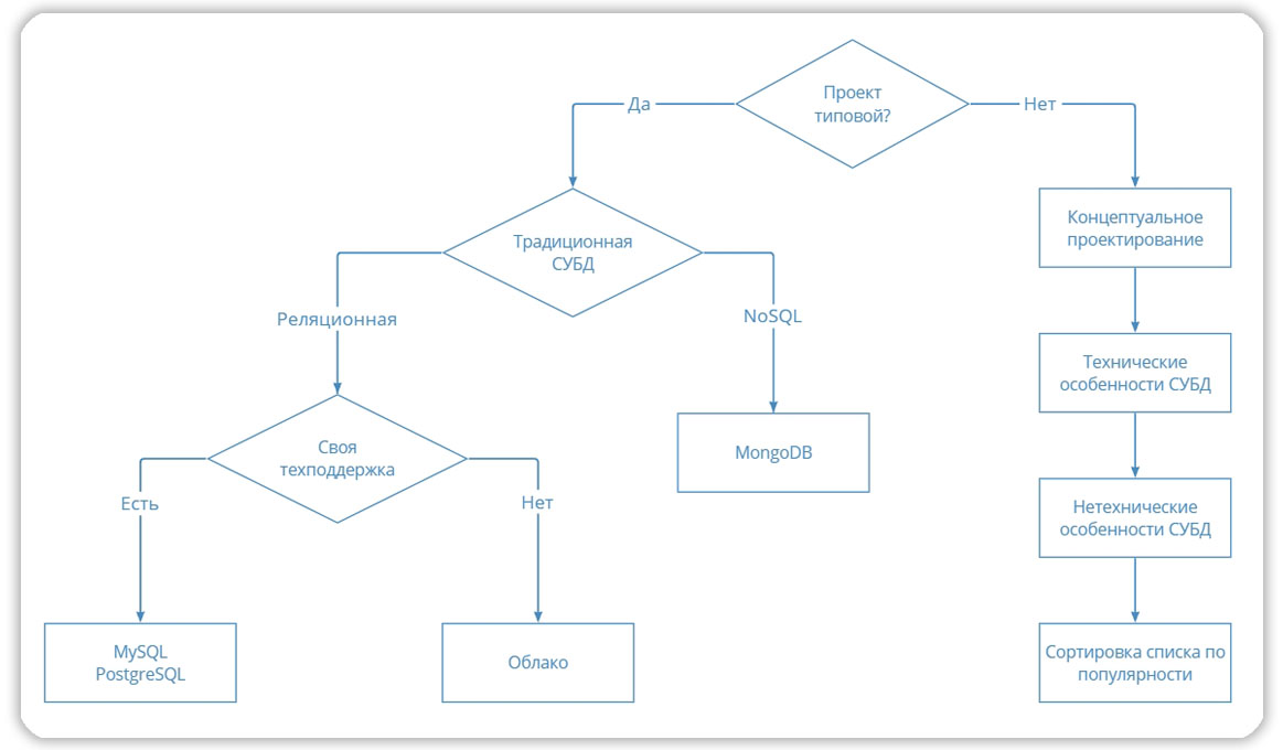 Как выбрать СУБД для нового проекта | Блог Work Solutions