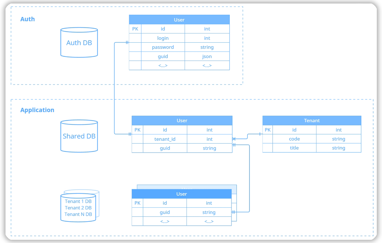 Мультитенантность - ERD Диаграмма