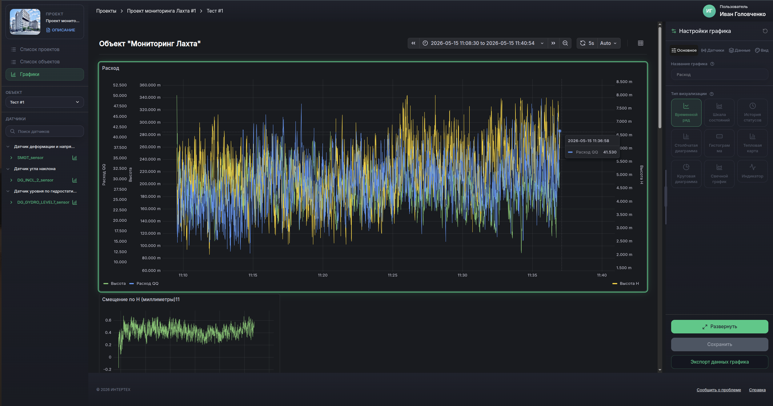 Интерфейс с графиками Grafana