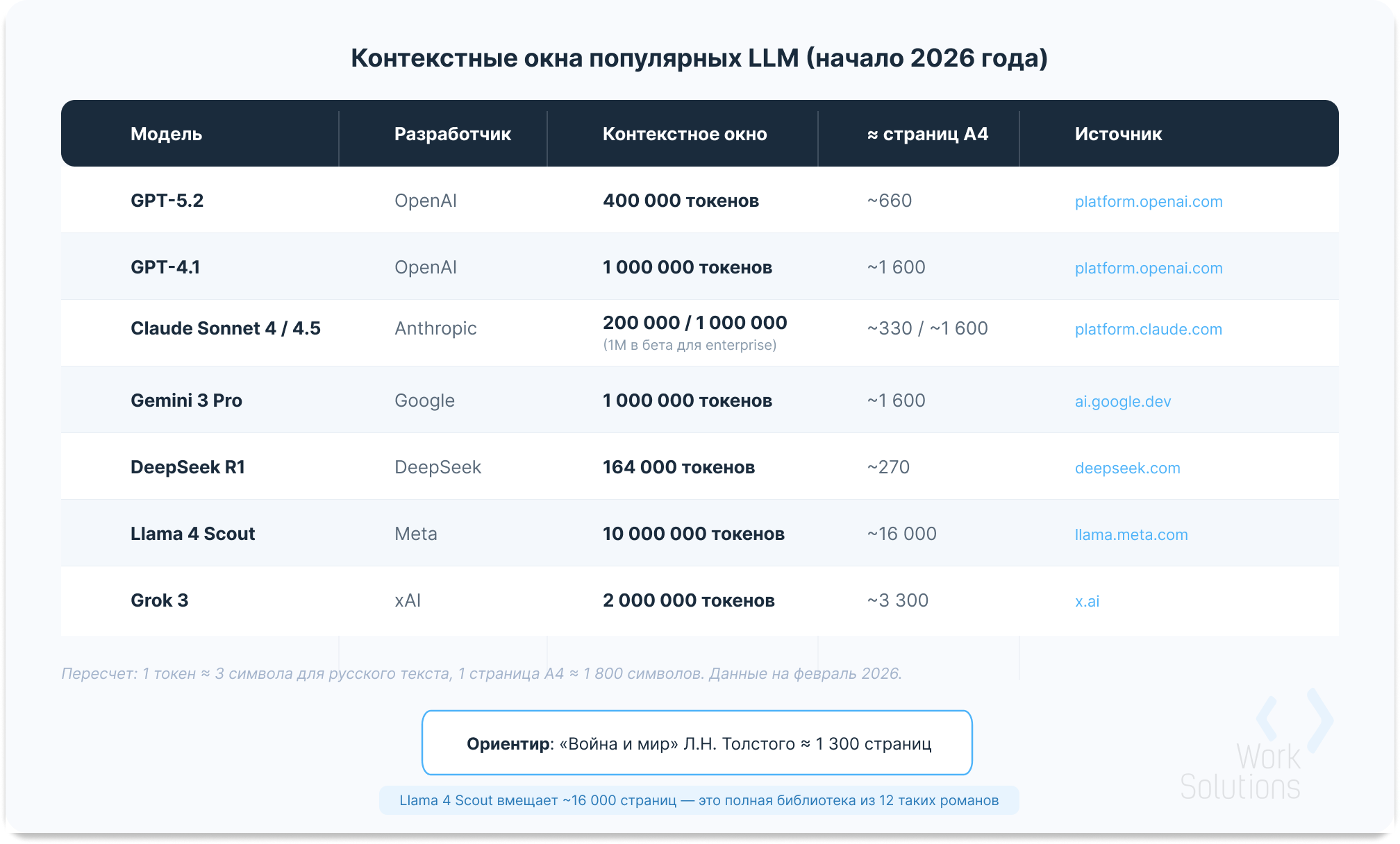 Таблица контекстных окон популярных LLM в 2026 году: GPT, Claude, Gemini, DeepSeek, Llama, Grok