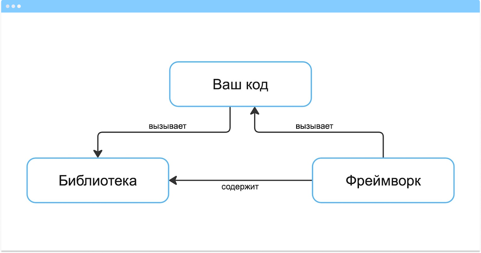 Разница между библиотекой и фреймворком: инверсия управления в разработке