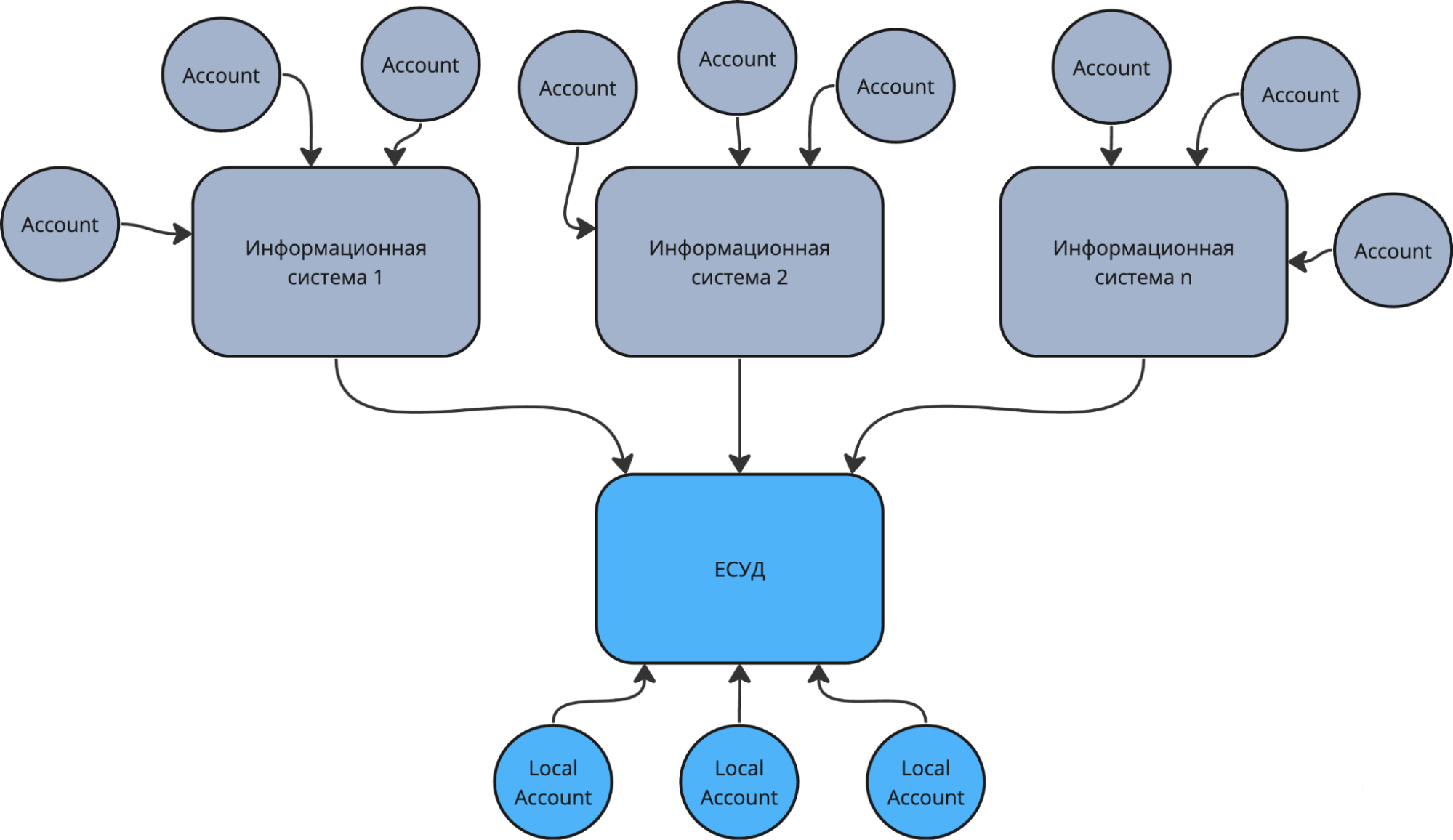 Внедрение Keycloak для управления доступами в Java-проекте