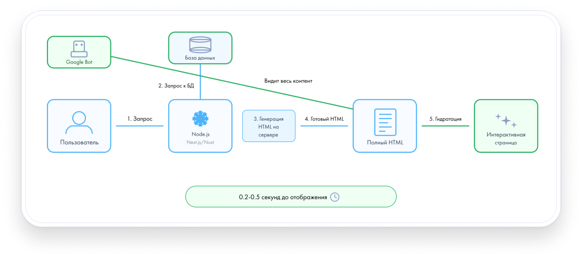 Схема SSR: Node.js с Next.js или Nuxt запрашивает базу данных, генерирует полный HTML на сервере, его получают и пользователь, и Google Bot, затем страница гидратируется
