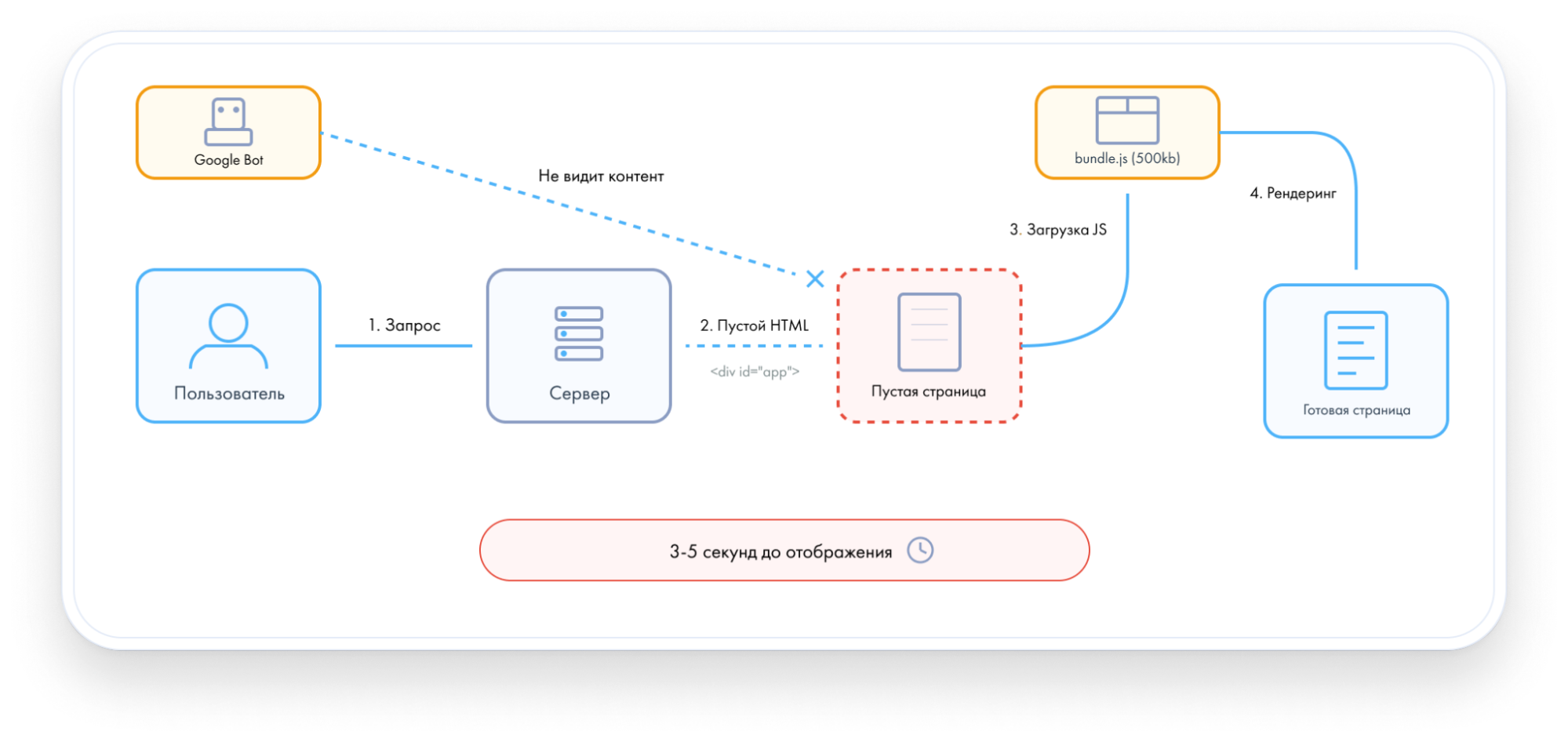 Схема работы SPA: сервер отдает пустой HTML, браузер загружает большой JS-бандл, Google Bot не видит контент первые 3–5 секунд