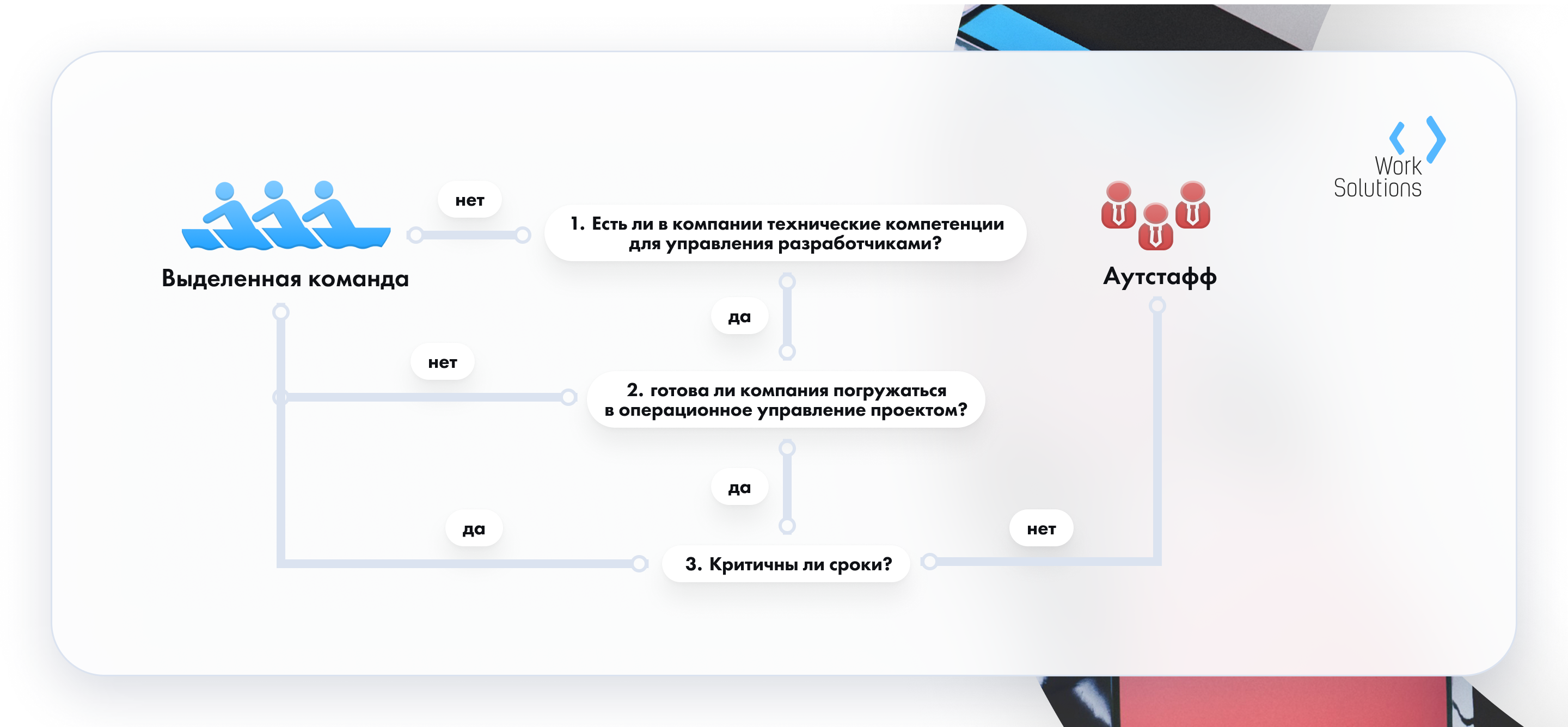 Диаграмма принятия решения по организации разработки: наличие технических компетенций, готовность к операционному управлению и срочность сроков