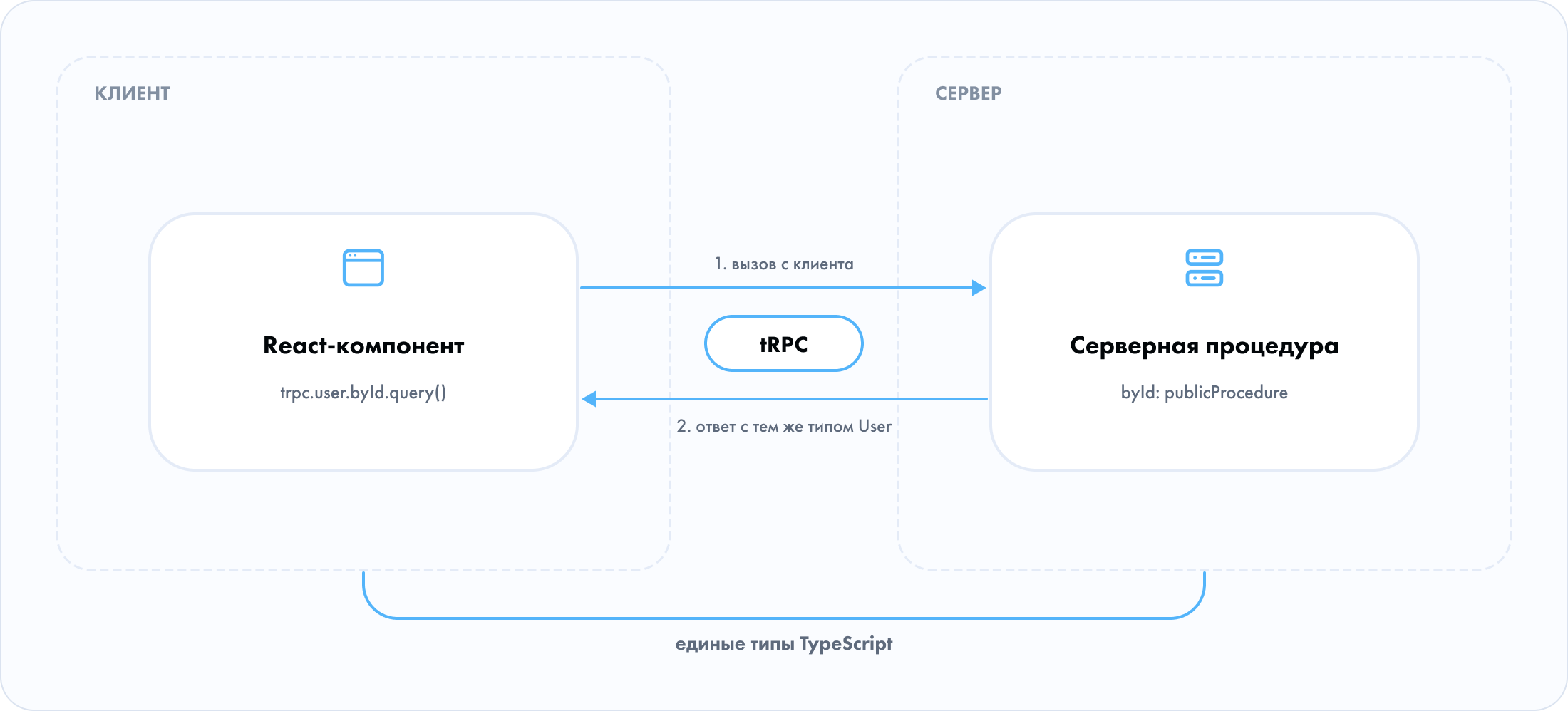 Сквозная типизация через tRPC между React-компонентом и серверной процедурой