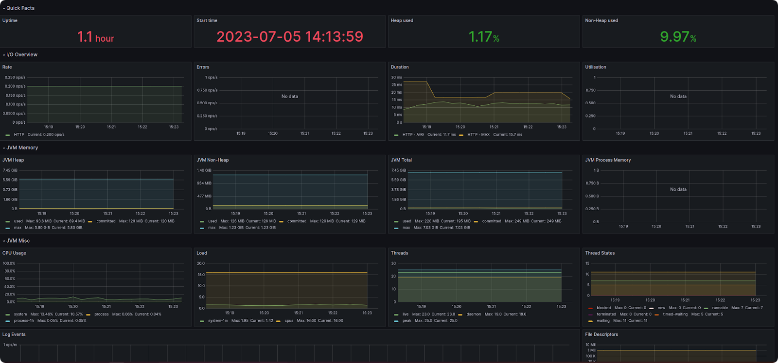 Дашборд Grafana с метриками JVM: память, потоки, загрузка CPU и ошибки