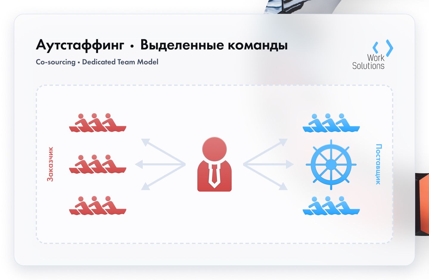 Выделенная команда разработчиков для ИТ-проекта — Компания Work Solutions